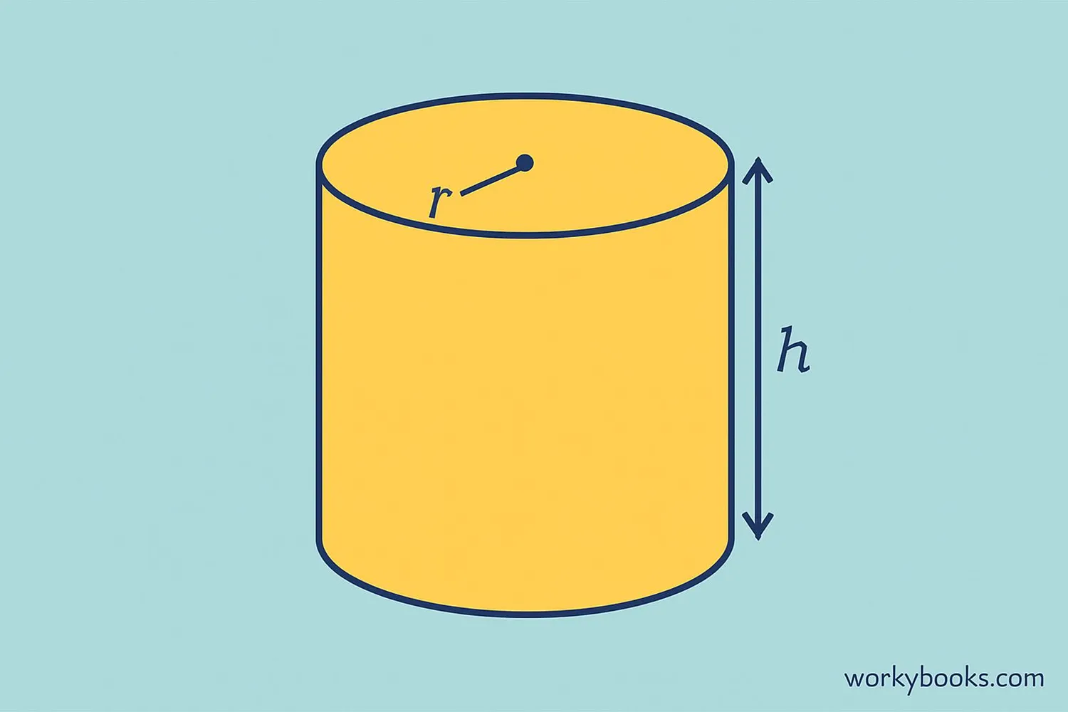 Visual representation of a cylinder showing height and radius