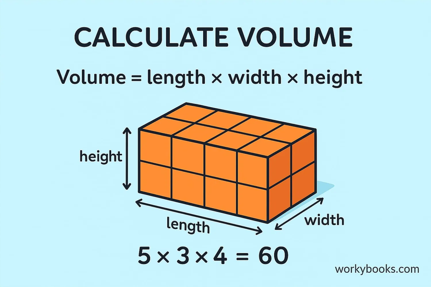 Diagram showing how to calculate volume by multiplying length × width × height