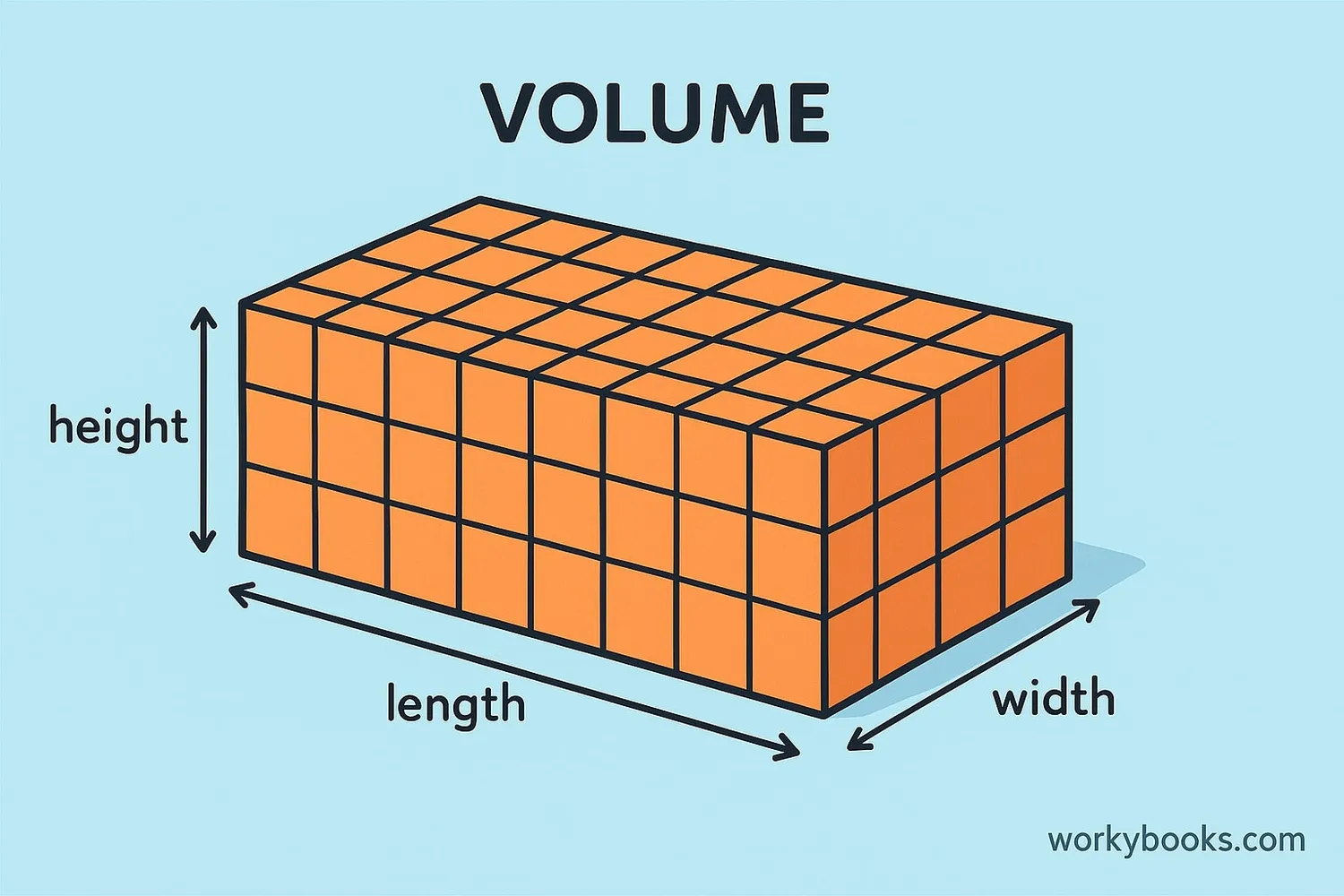 3D illustration of a rectangular prism showing length, width, and height with cubes filling the inside to represent volume