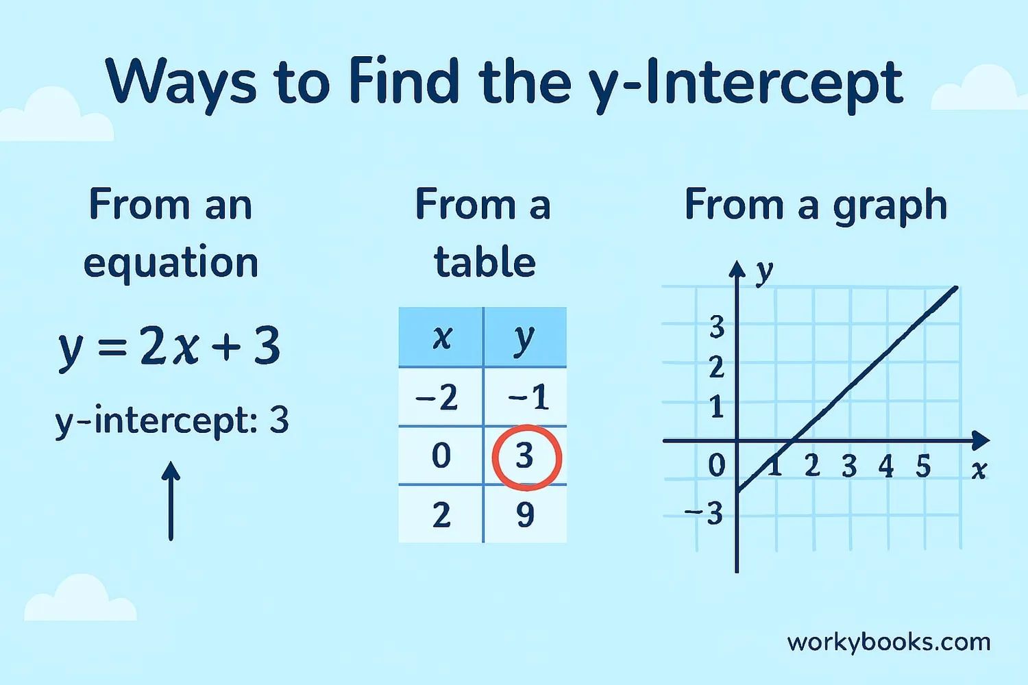 Different methods to find y-intercept