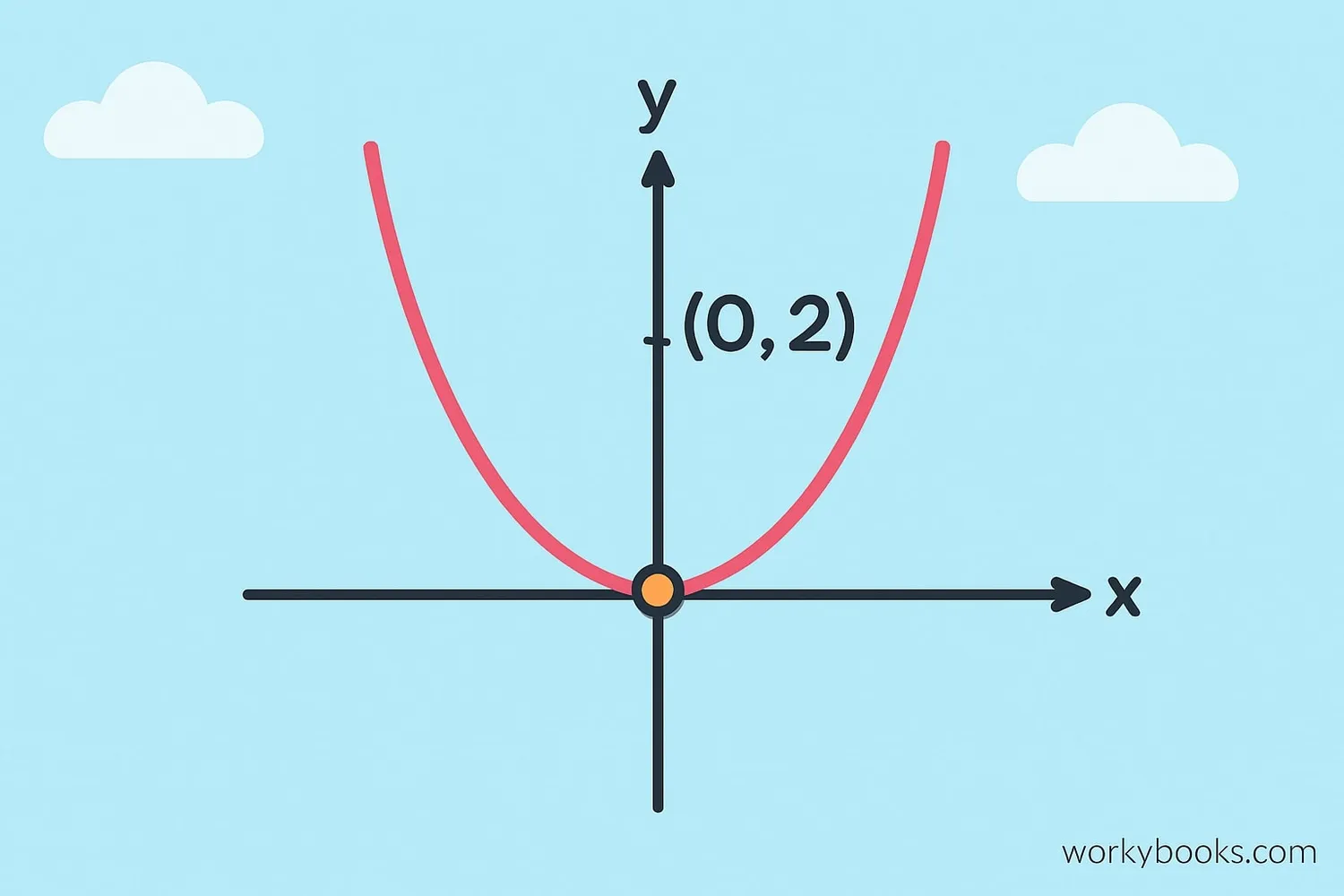 Parabola showing its y-intercept