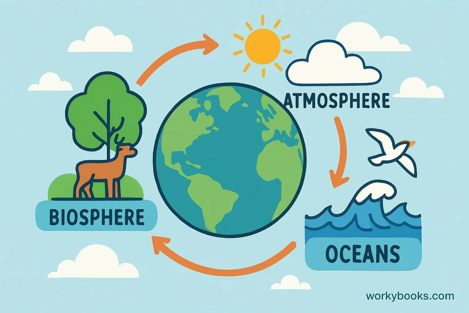 Earth surrounded by interconnected elements showing biosphere, atmosphere, and oceans