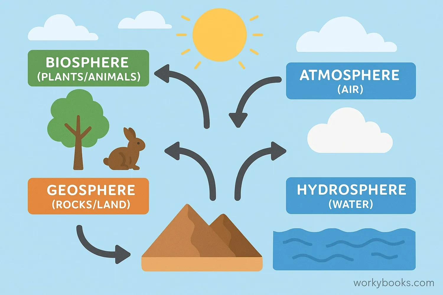 Diagram showing interactions between biosphere, atmosphere, oceans, and land