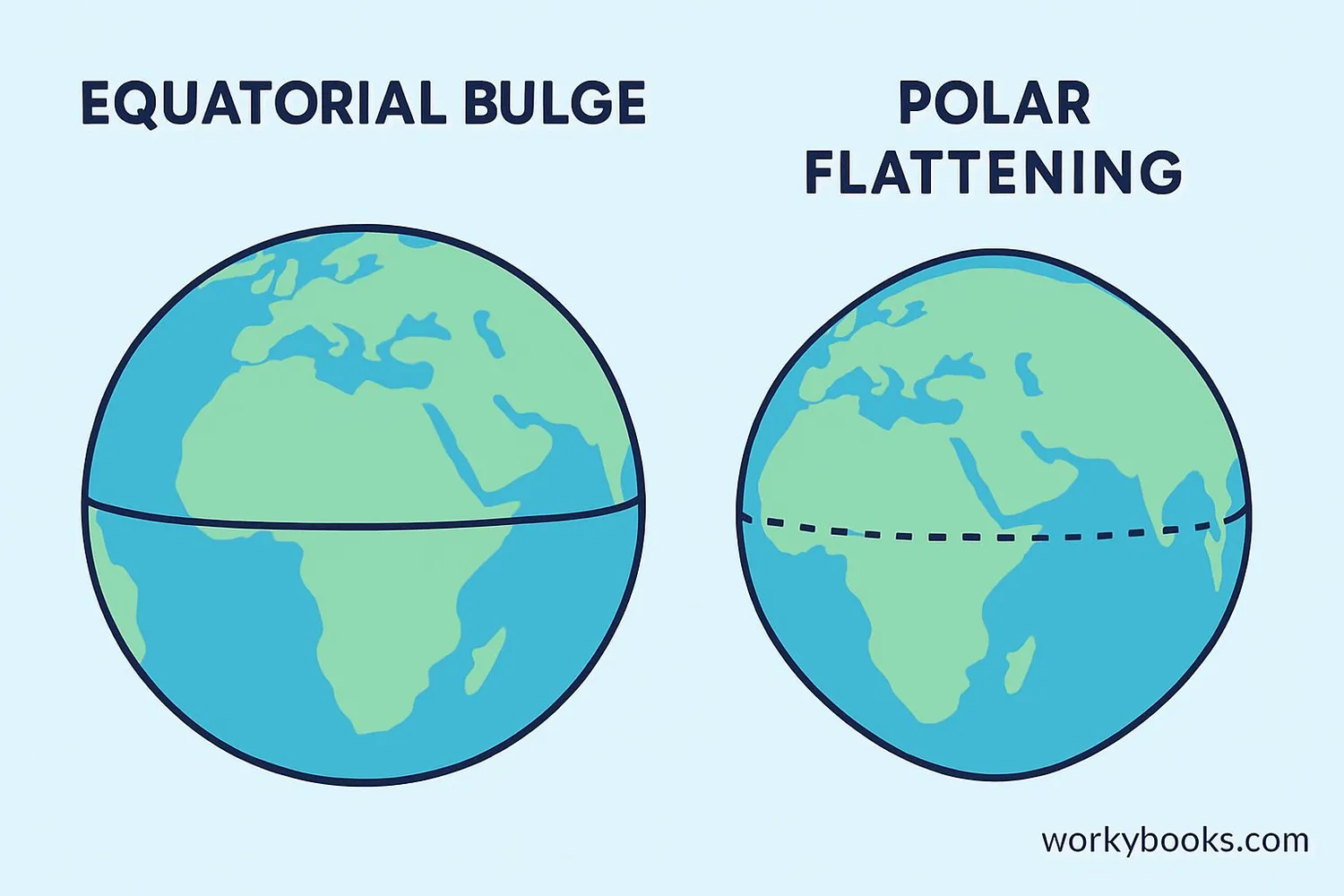 Diagram showing Earth's equatorial and polar radius