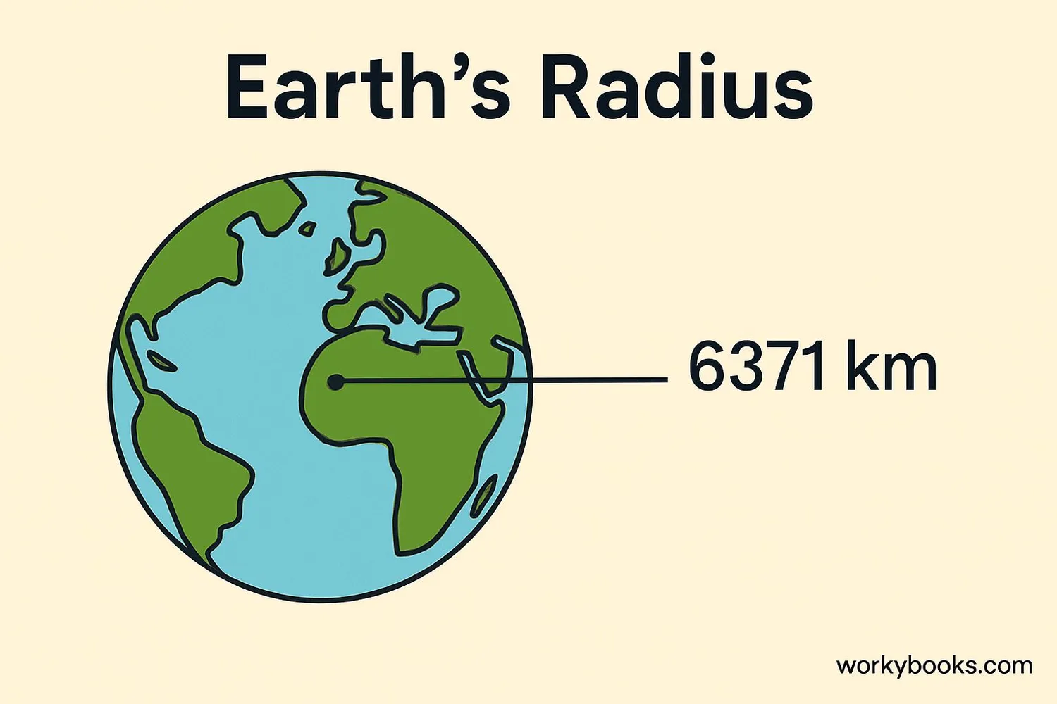 Visual representation of Earth's radius