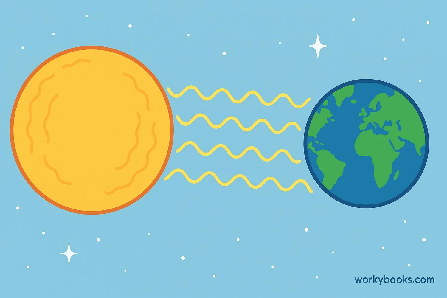 Light traveling from Sun to Earth
