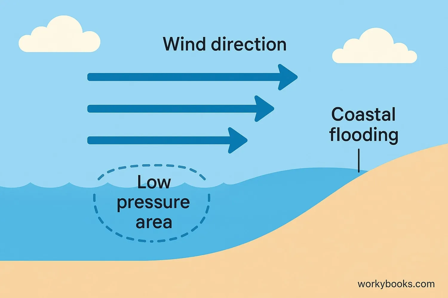 How storm surge forms