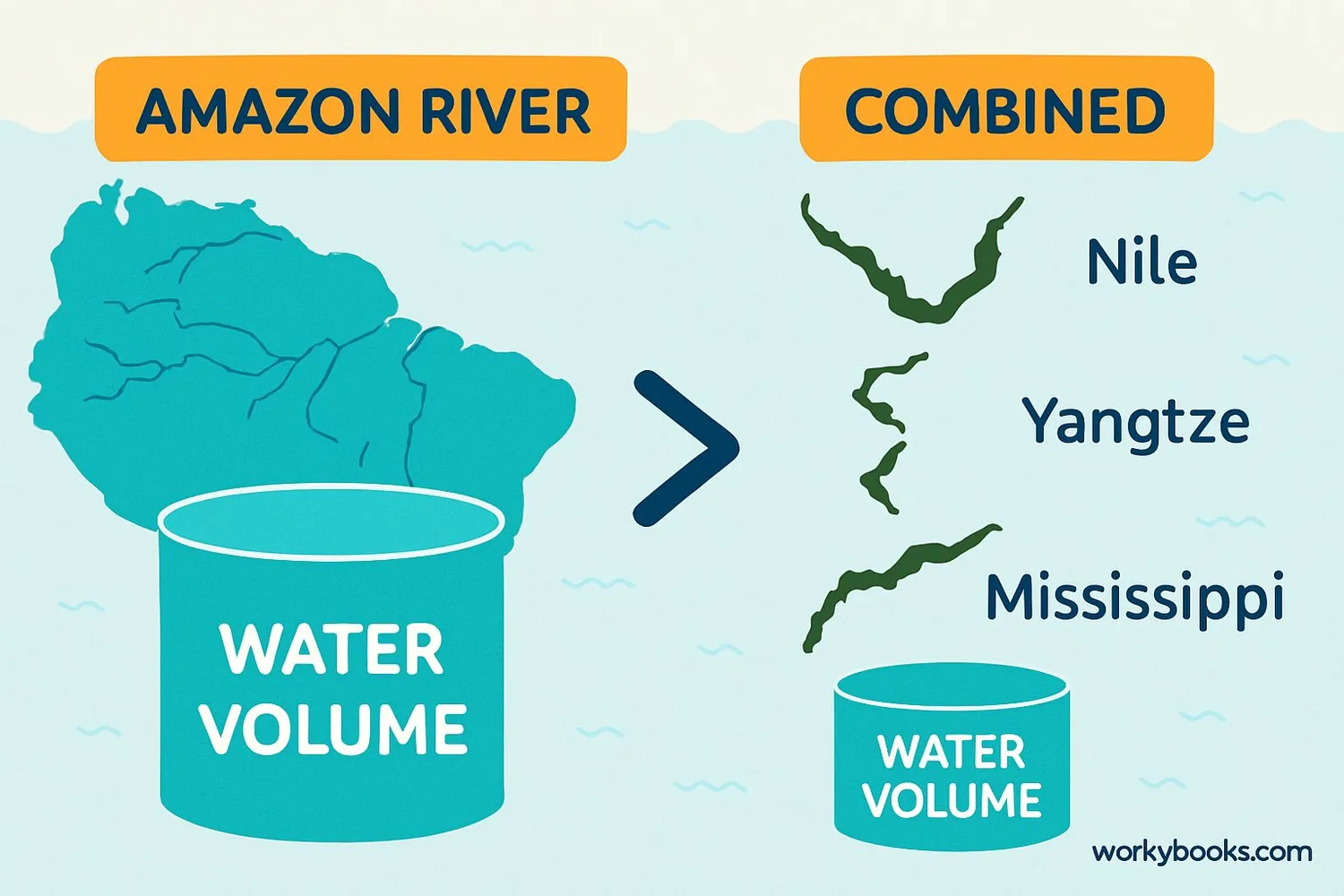 Comparison showing the Amazon River carrying more water than other major rivers combined