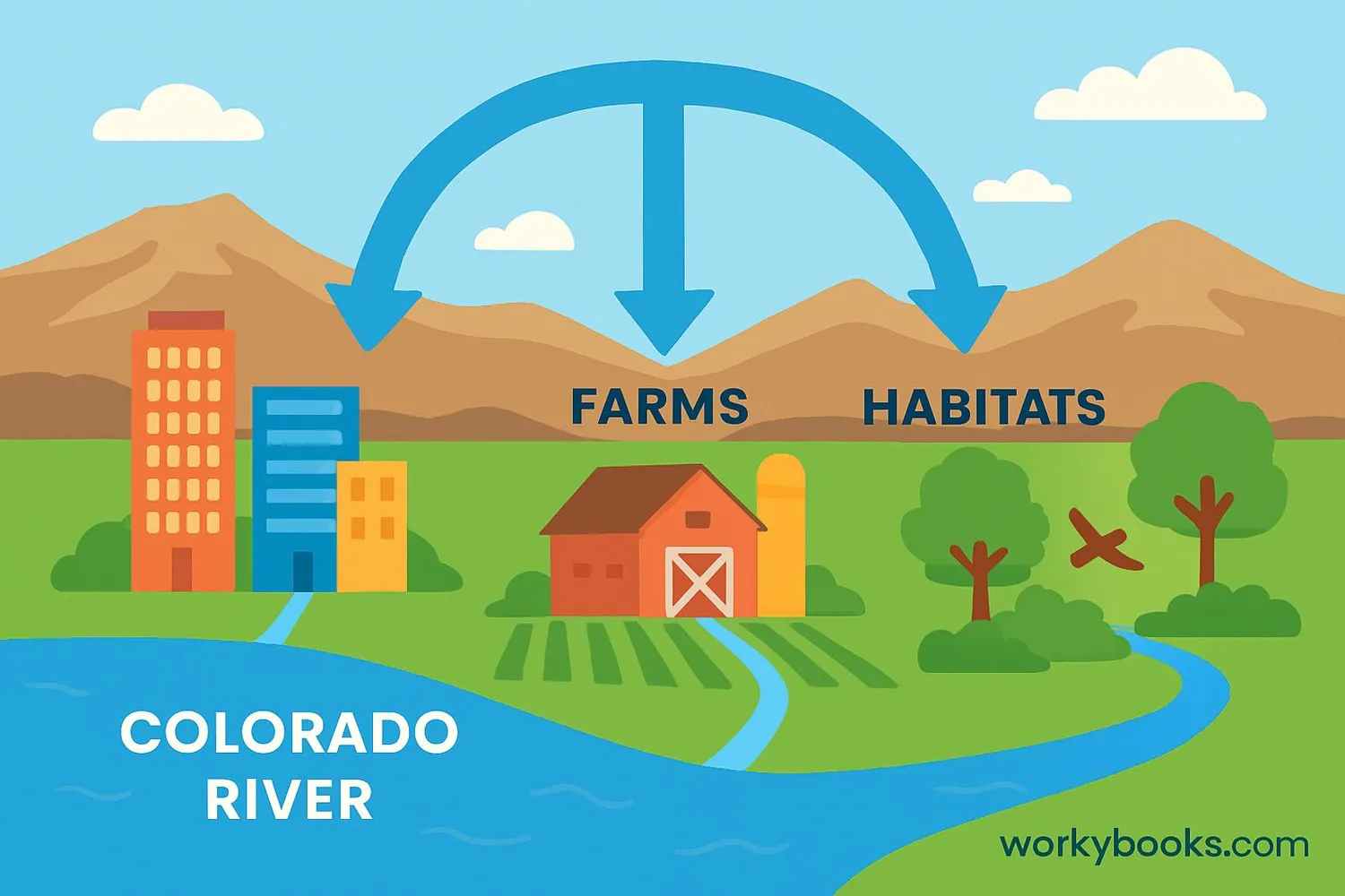 Illustration showing water distribution to cities, farms, and ecosystems