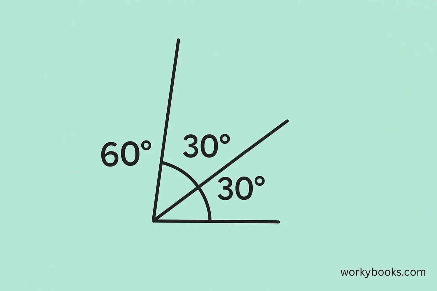 Diagram showing an angle bisector
