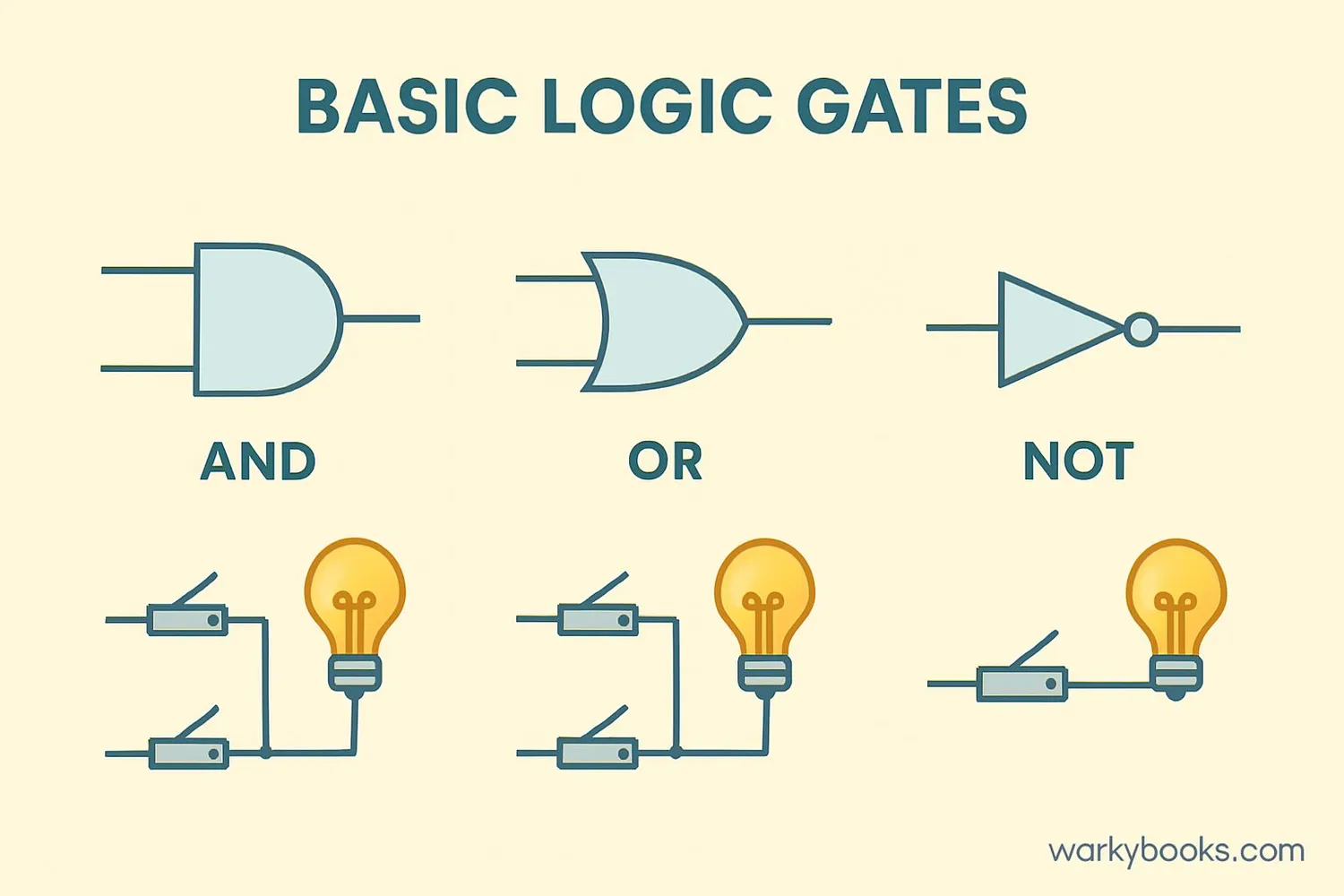 Diagram showing basic logic gates 