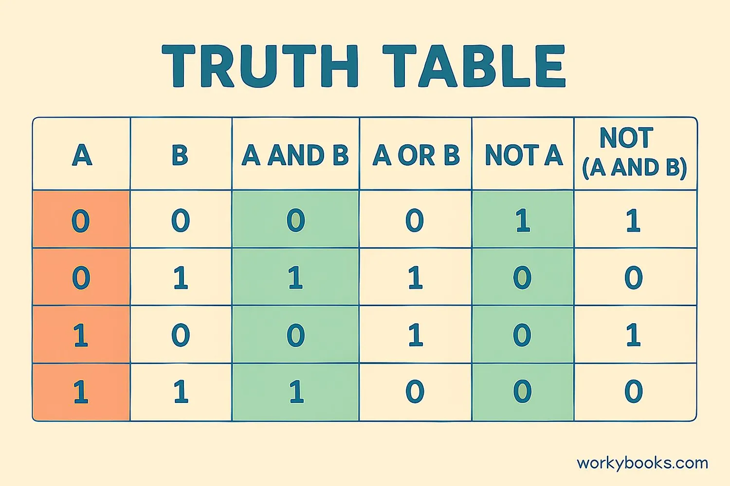 Example truth table showing all possible inputs 