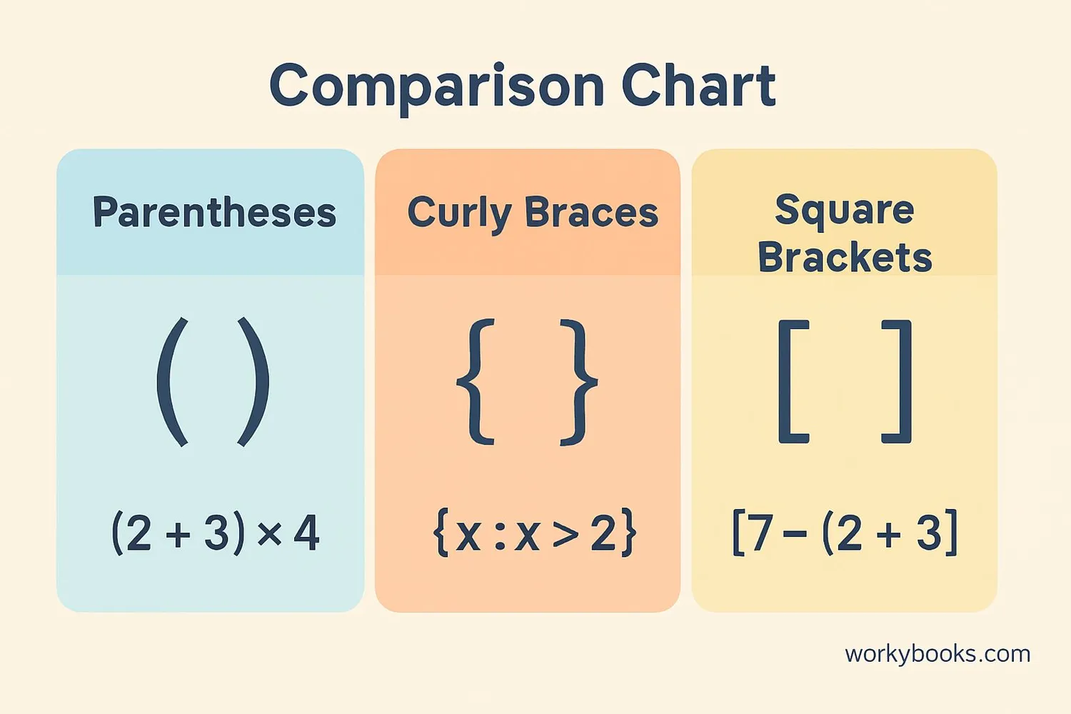 Visual representation of different bracket
