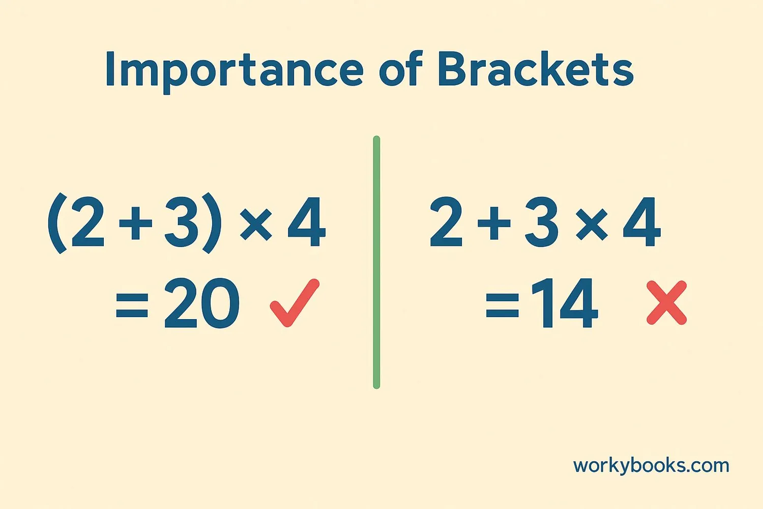 Visual showing how brackets change the result of a calculation