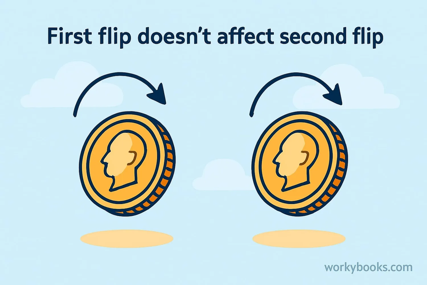 Coin flips are independent events
