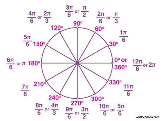 Visual comparison of degrees and radians on a circle