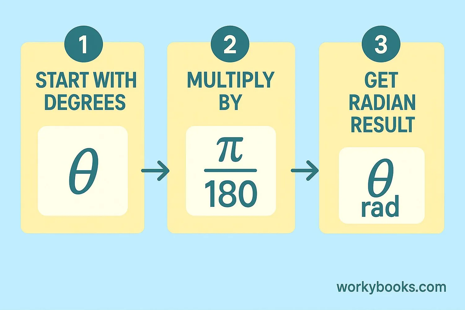 Step-by-step visual guide showing conversion from degrees to radians