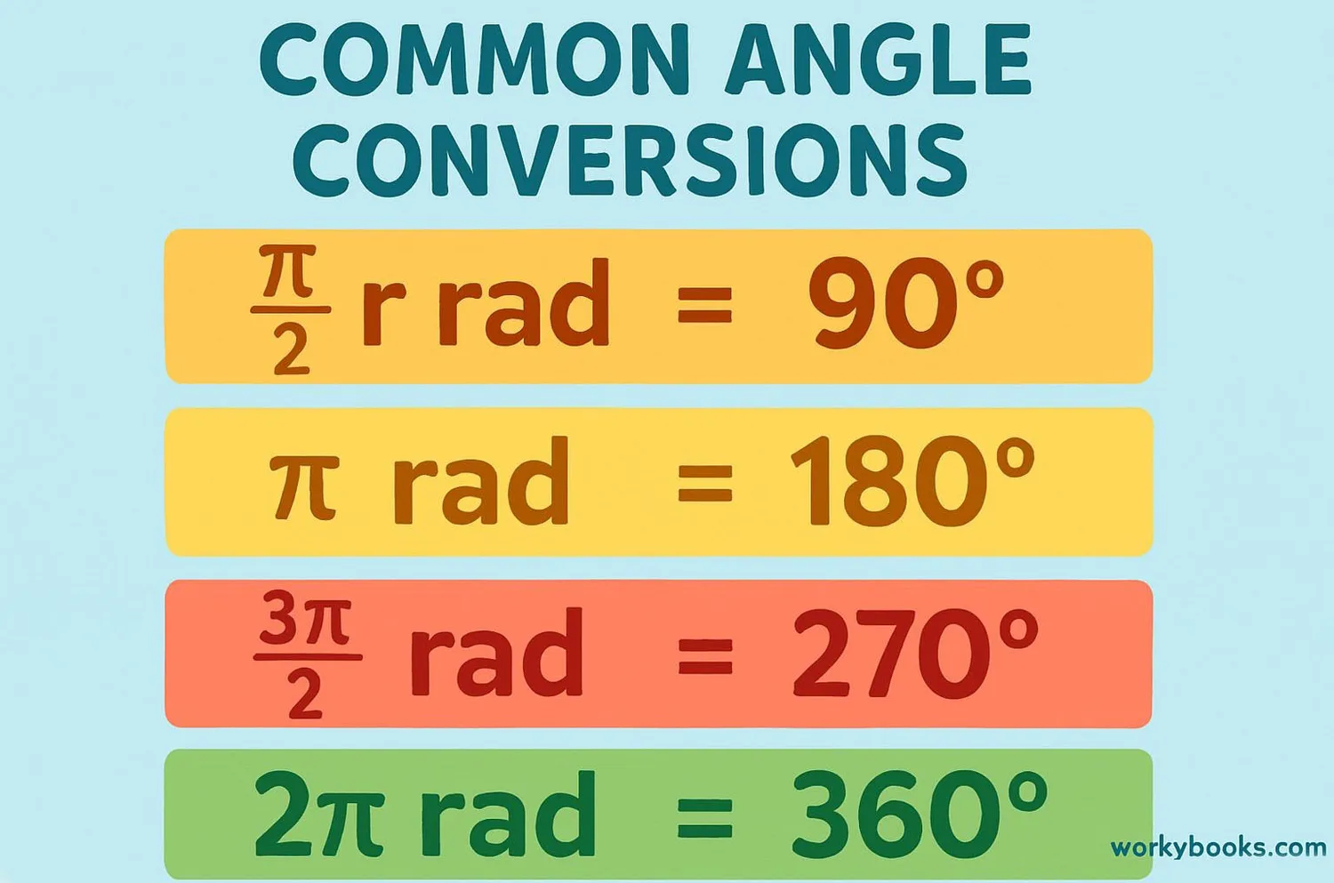 Visual representation of conversion chart