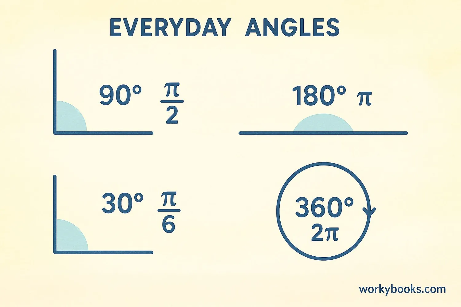 Everyday angles showing measurements in both degrees and radians