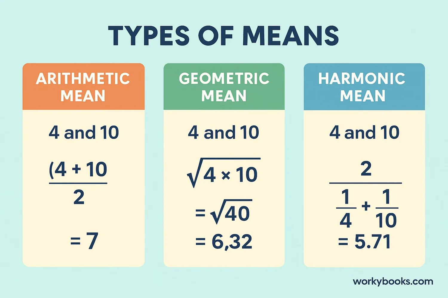 Comparison of different types of averages