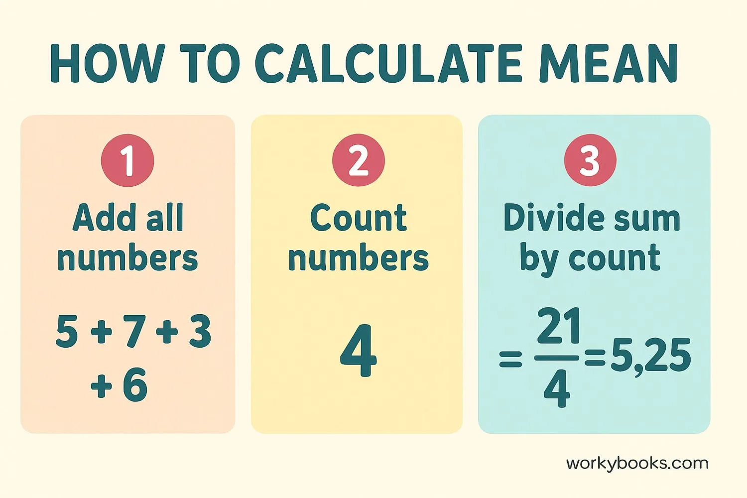 Step-by-step visual guide to calculating mean