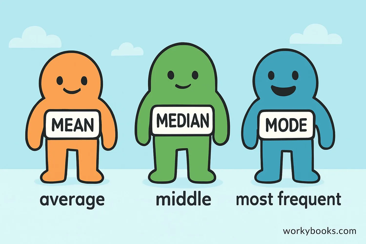 Illustration showing three characters labeled Mean, Median, and Mode with simple explanations for each