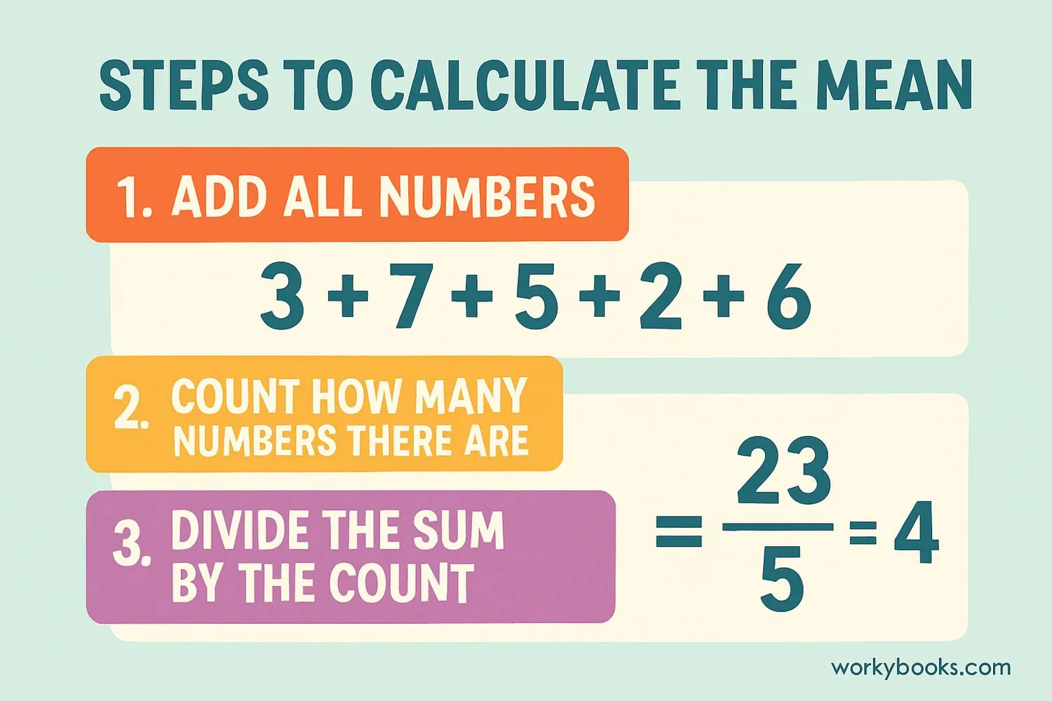 Step-by-step visual guide showing how to calculate the mean