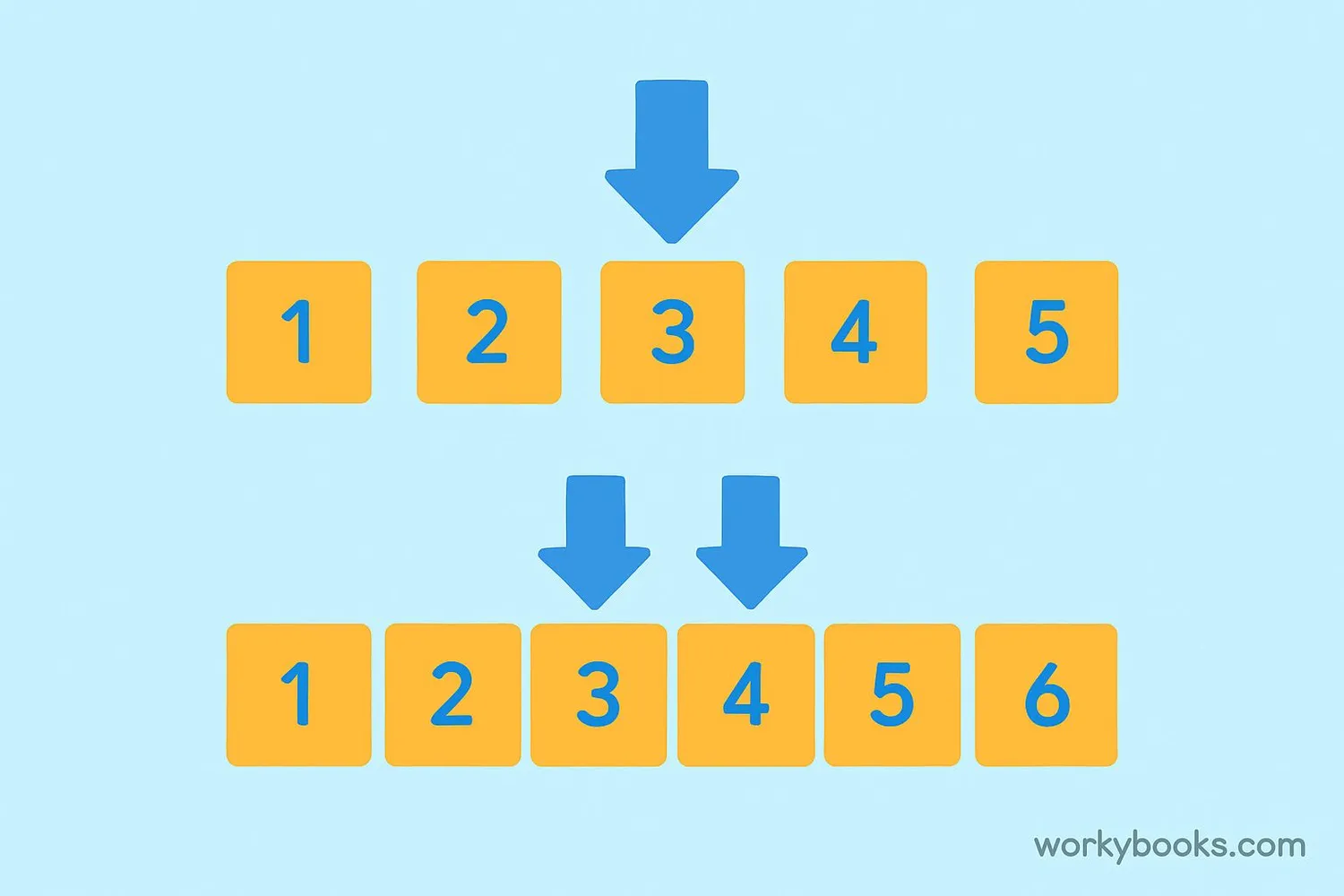 Visual guide showing how to find the median in a data set