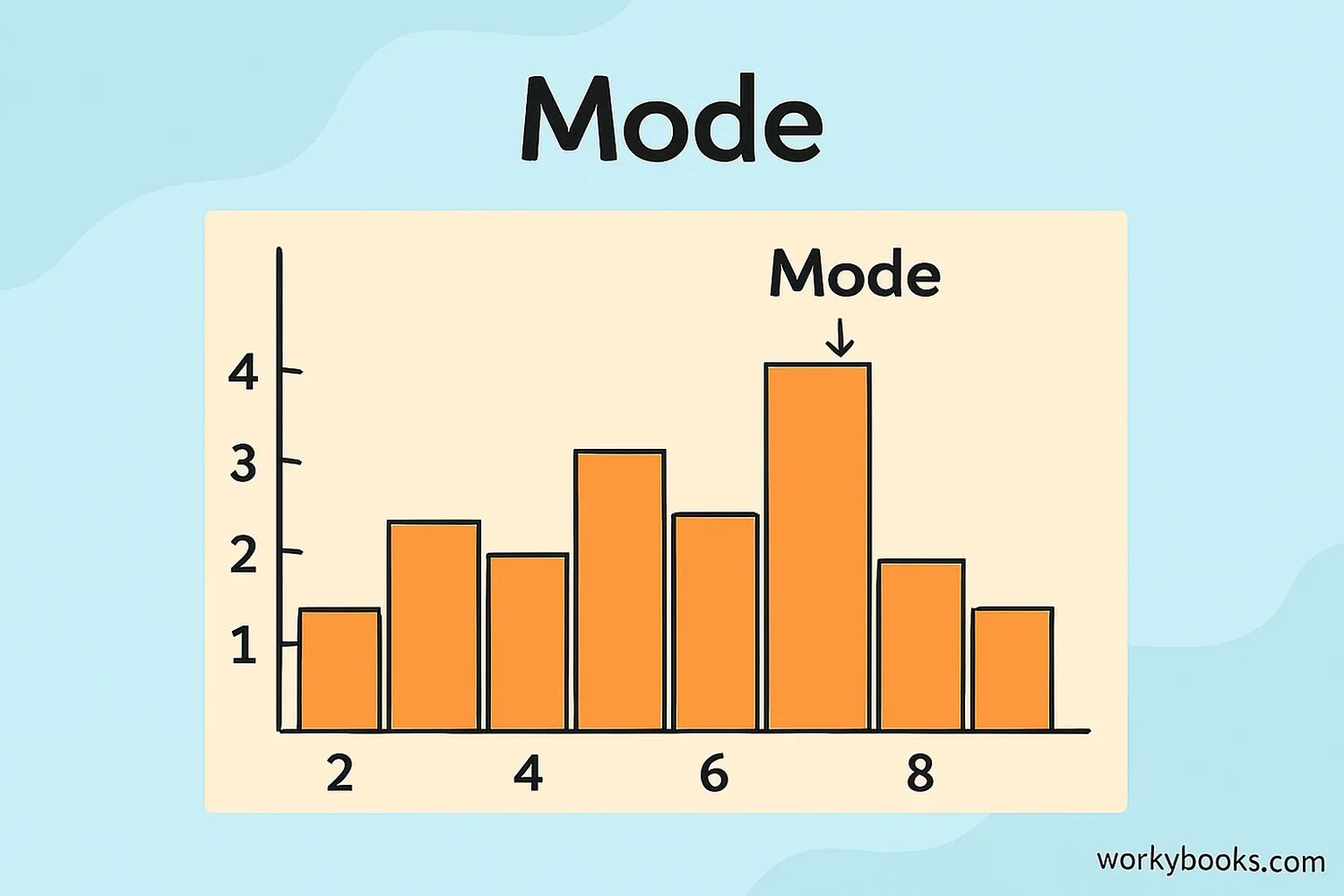 Visual representation of finding the most frequent number in a data set