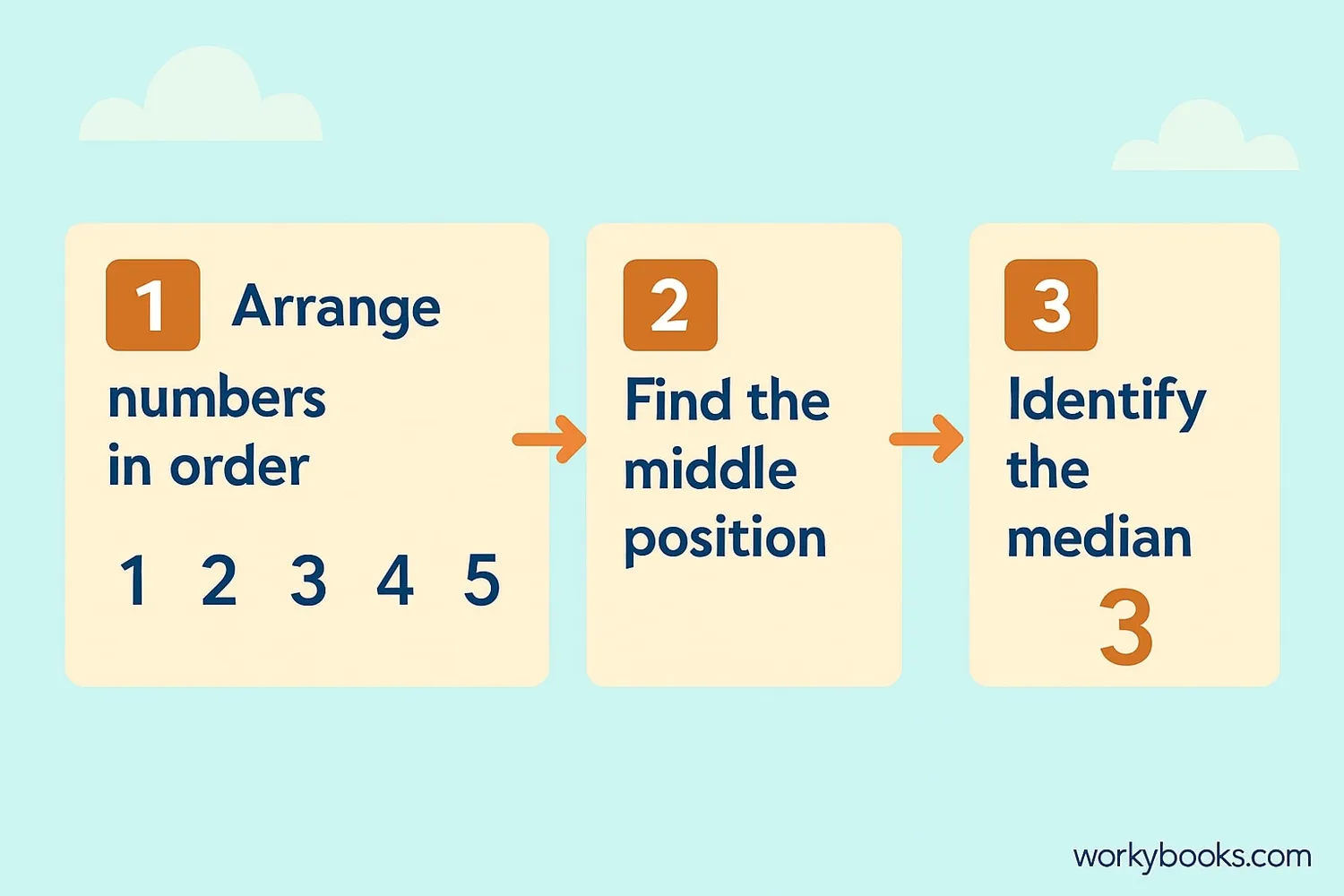 Infographic showing 3 steps to find median: 1. Arrange numbers in order, 2. Find the middle position, 3. Identify the median