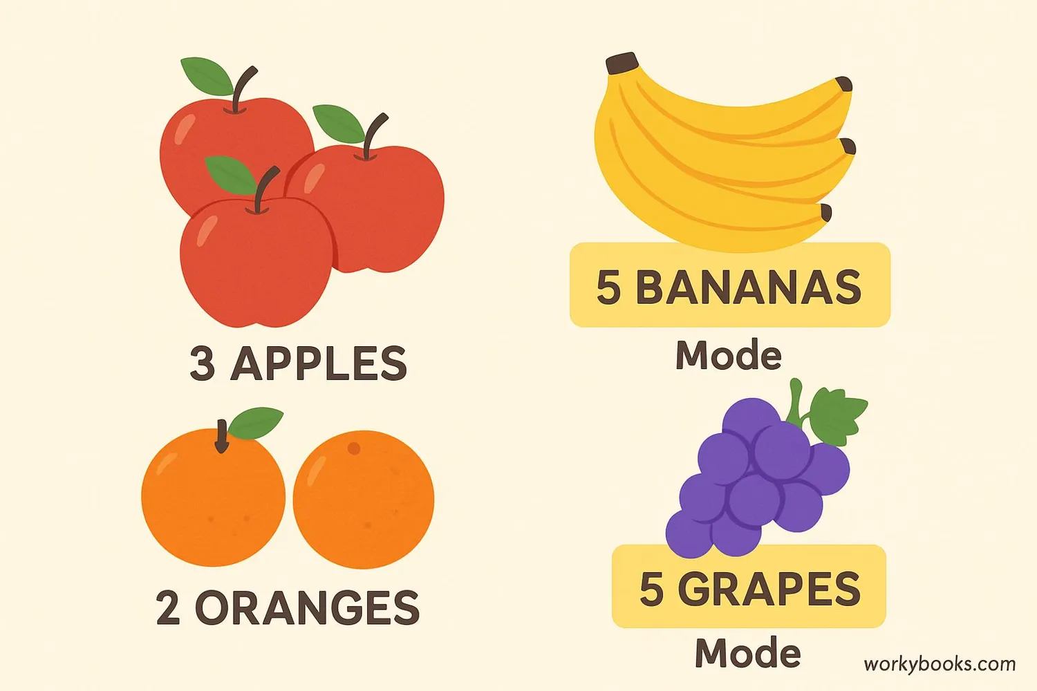Visual explanation of mode using fruits