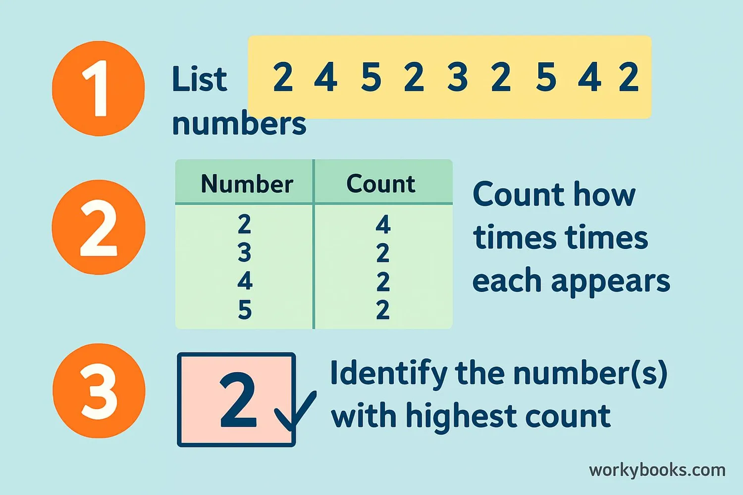 Step-by-step visual guide to calculating mode