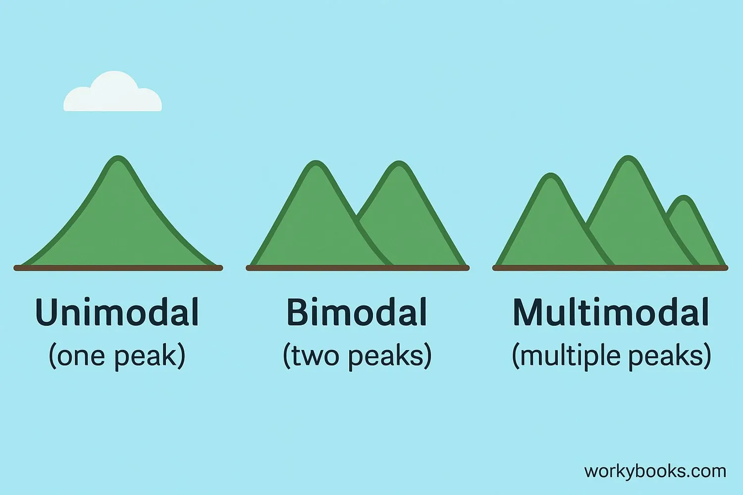 Comparison of different types of mode