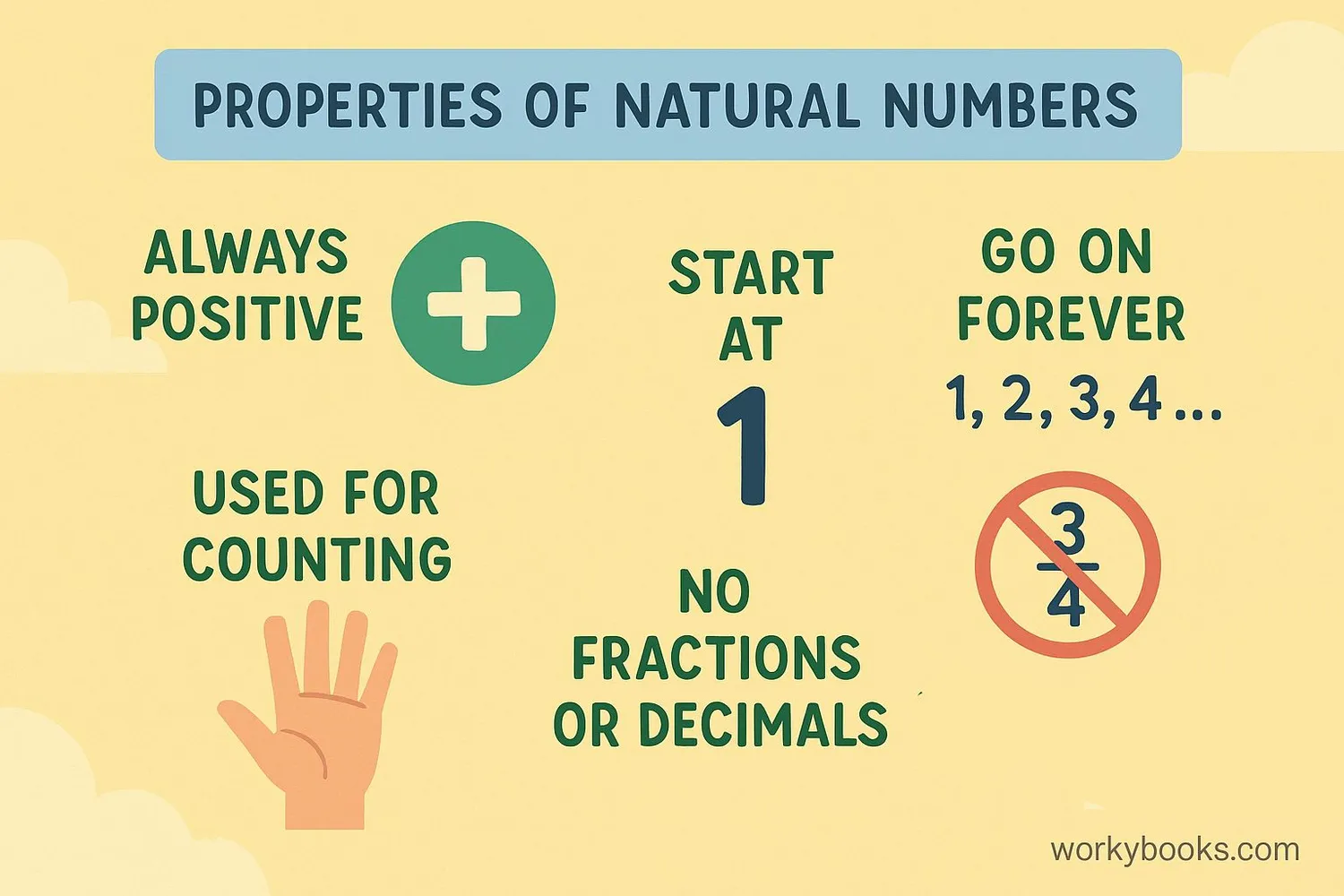 Infographic showing key properties of natural numbers