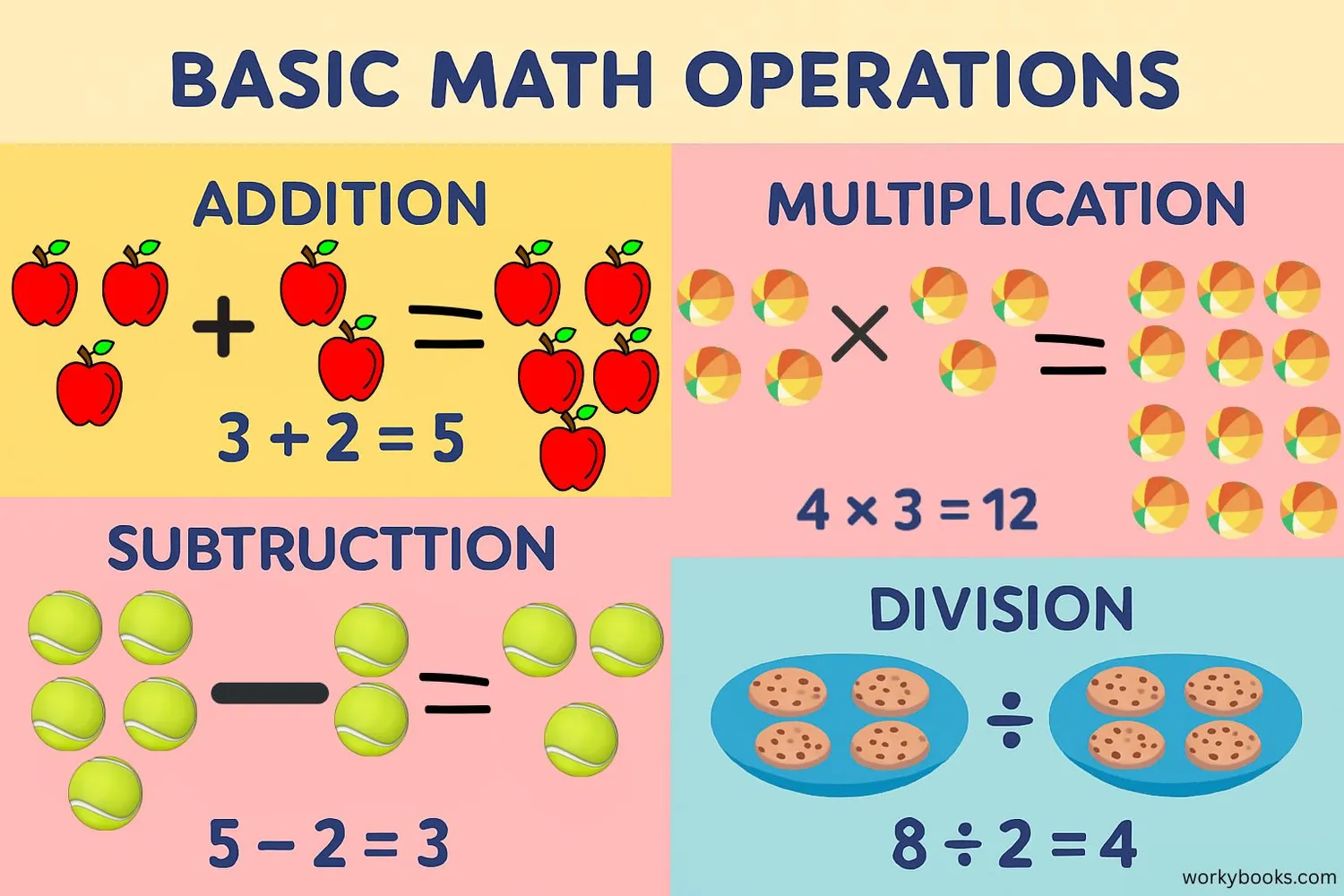 Visual examples of addition, subtraction, multiplication and division with natural numbers