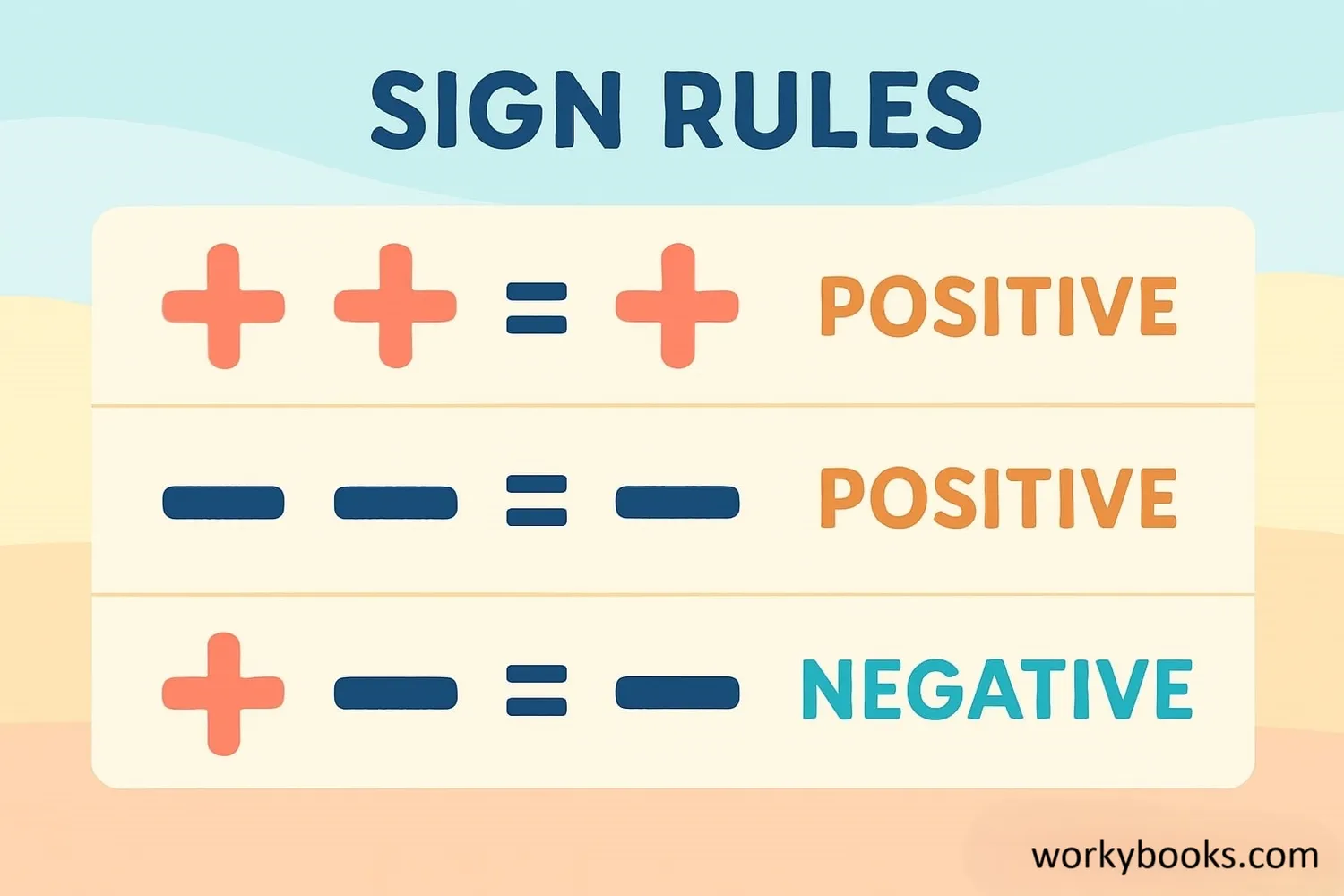 Illustration showing sign rules: two positives = positive, two negatives = positive, positive and negative = negative