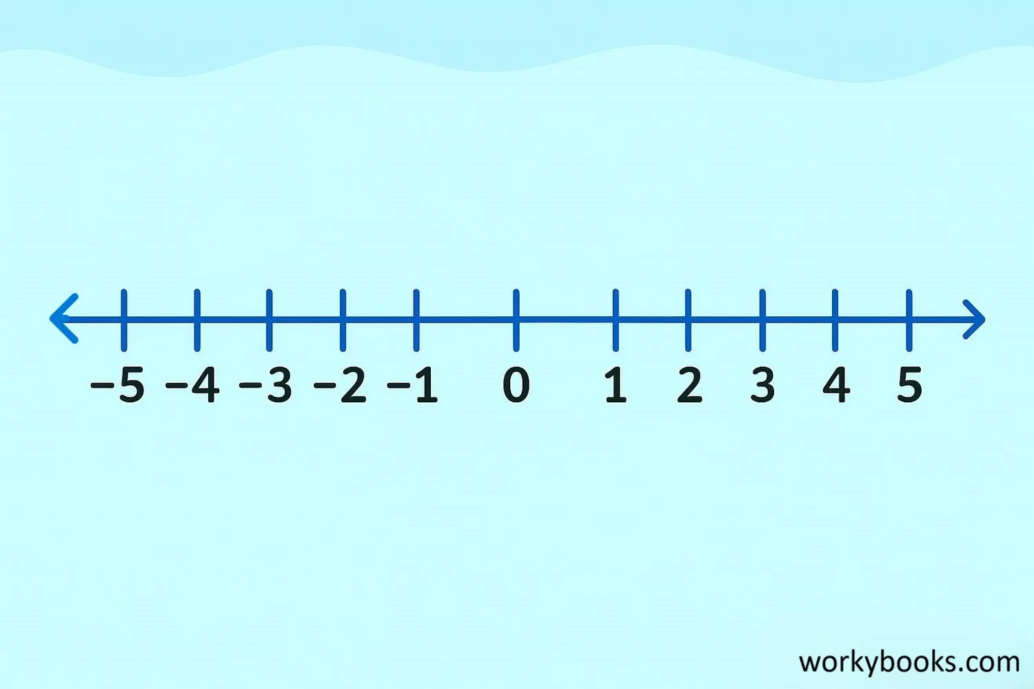 Number line showing positive and negative numbers