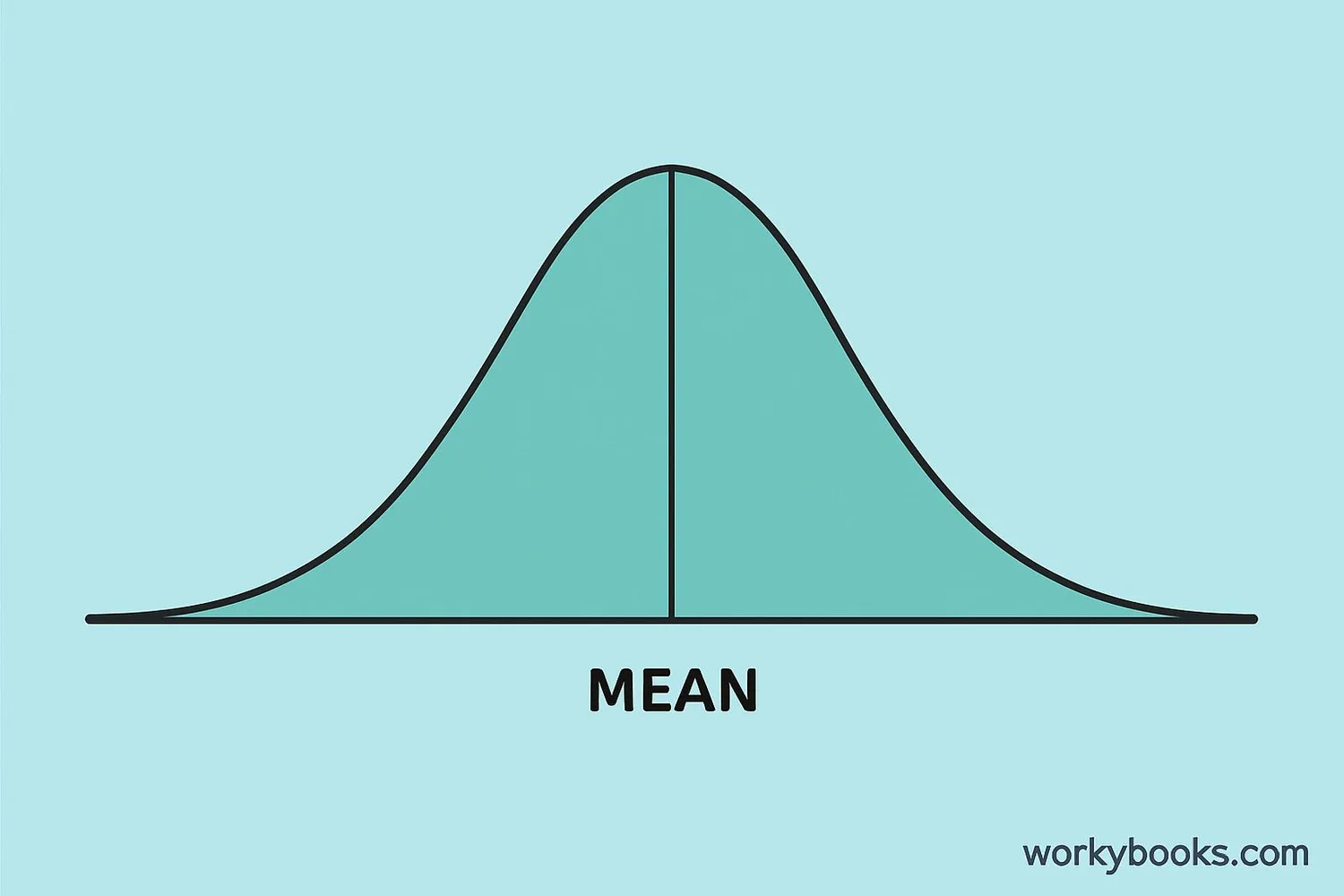 Visual representation of a normal distribution curve