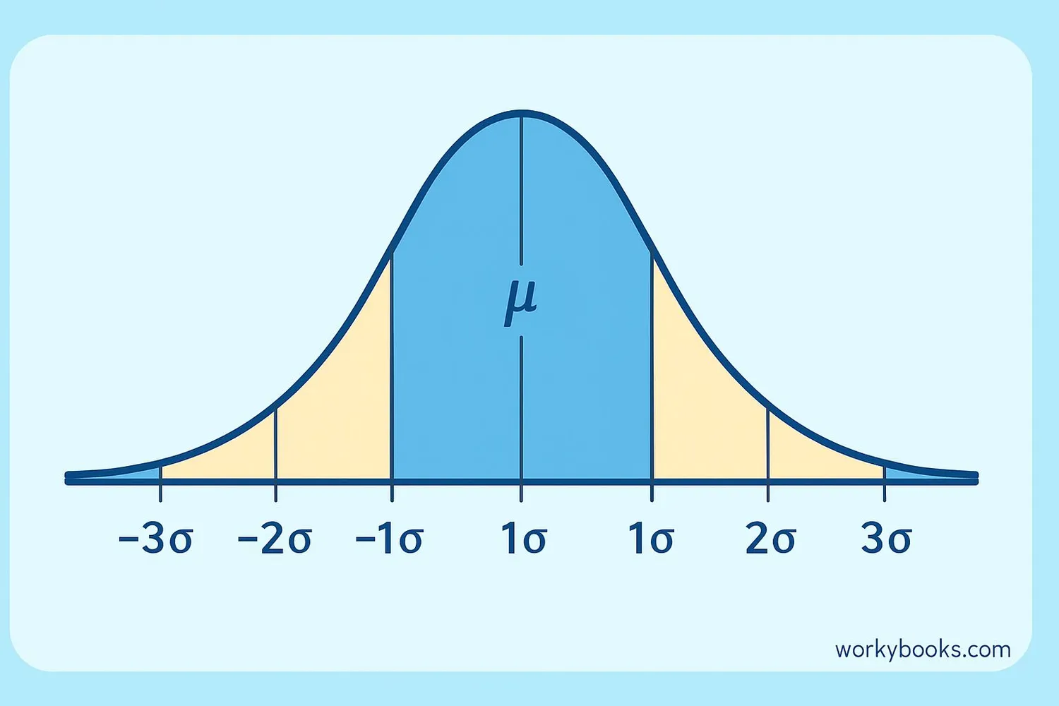 Visualization of the bell curve with standard deviations