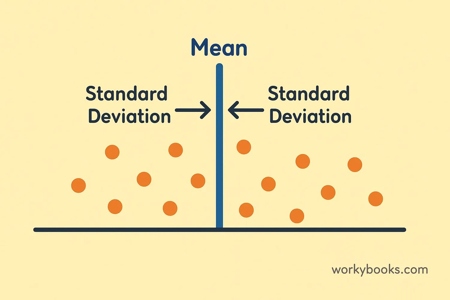 Illustration showing mean and standard deviation