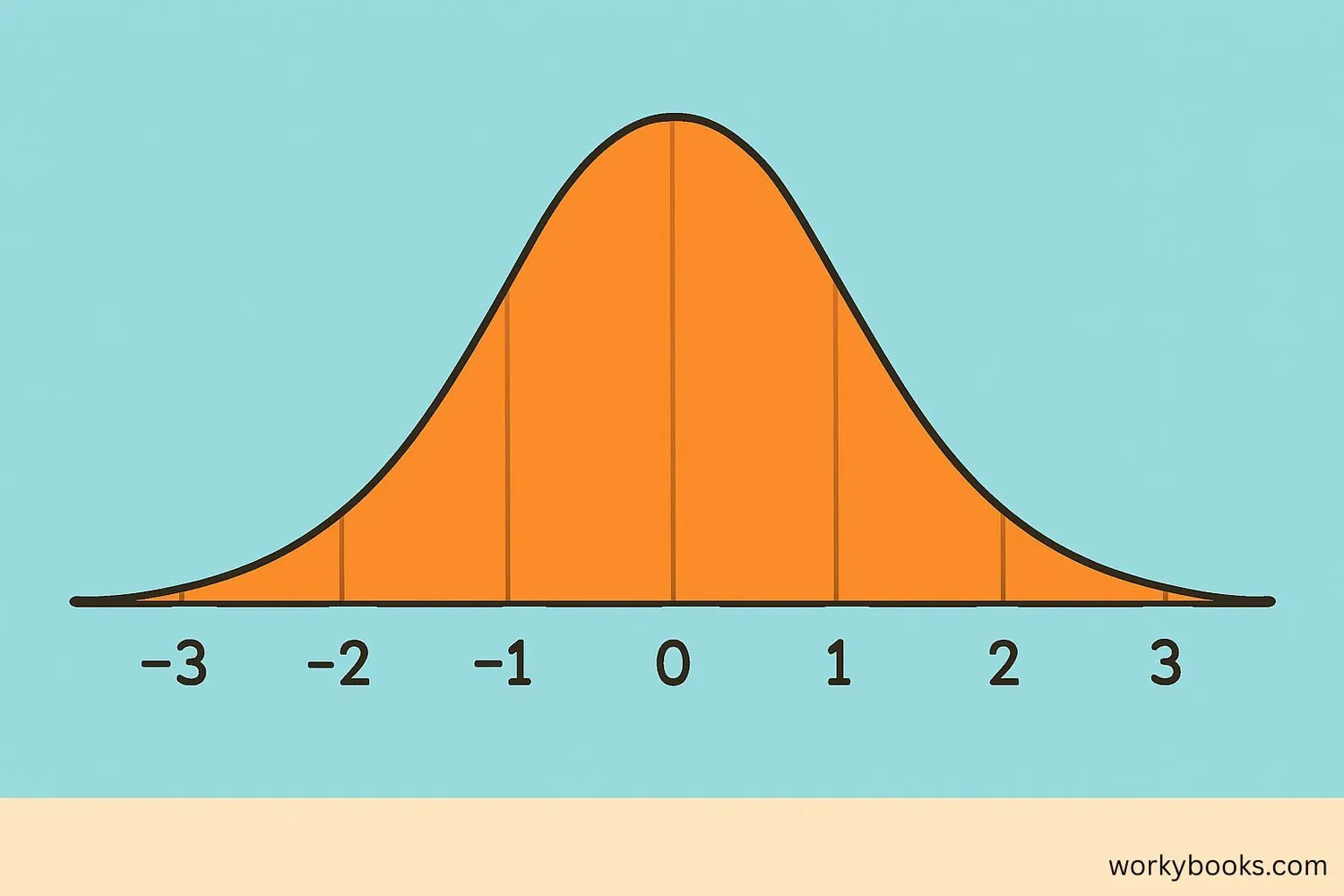 Z-score diagram on a bell curve