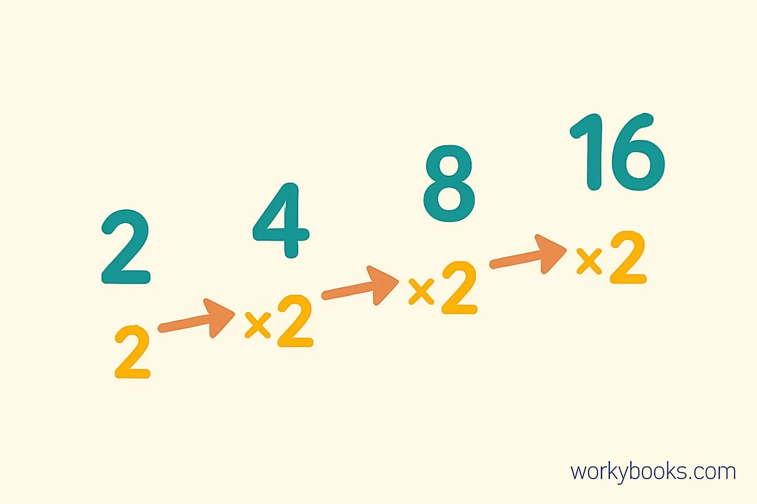 Geometric sequences multiply by a constant factor