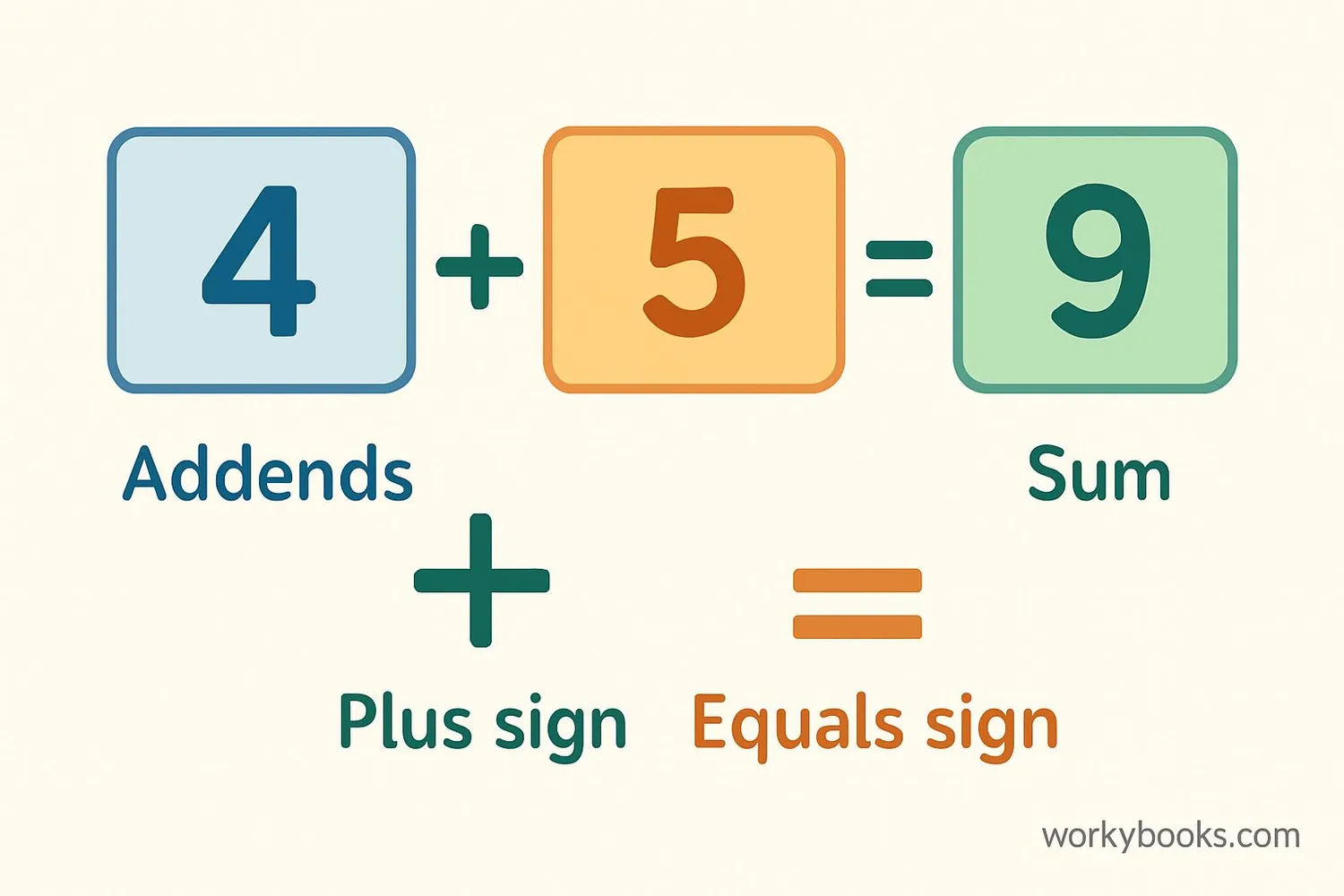 Diagram showing parts of an addition sentence