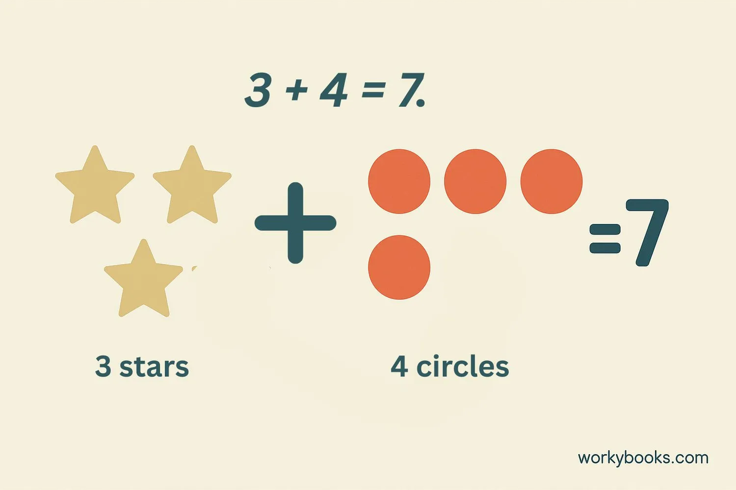 Illustration showing how to create number sentences from groups of objects