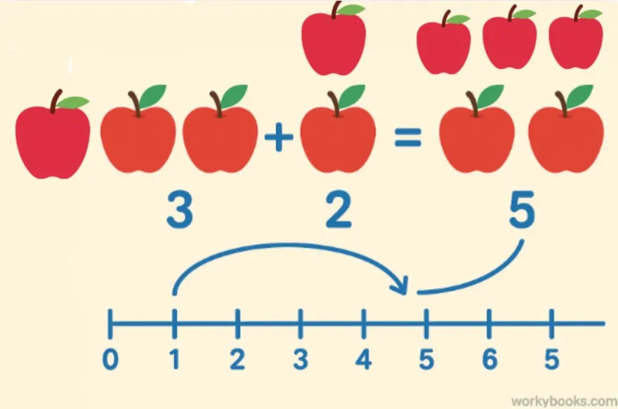 Visual representation of a number sentence showing 3 apples plus 2 apples equals 5 apples