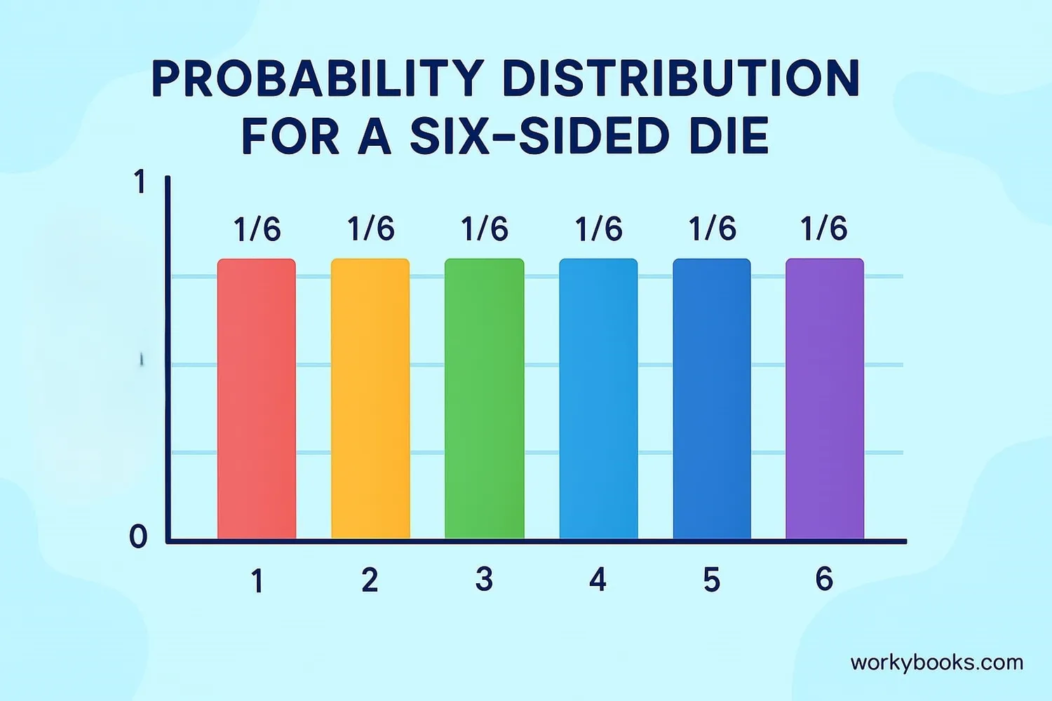 Bar chart showing probabilities for each outcome when rolling a die