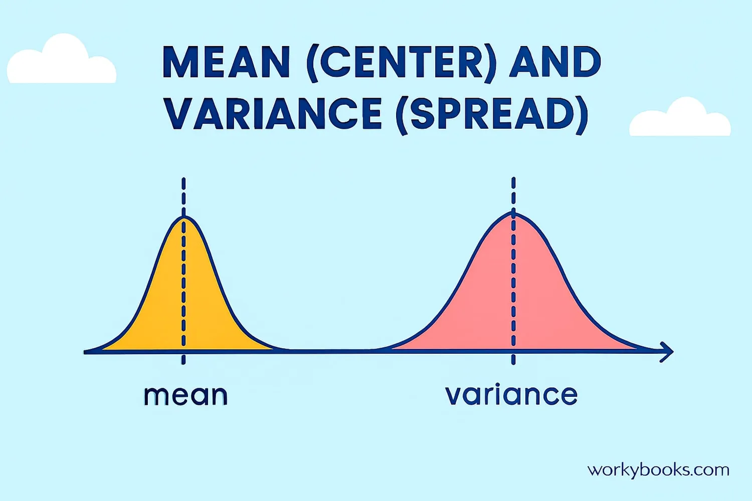 Illustration showing the concept of mean (average) and variance (spread) using different distributions
