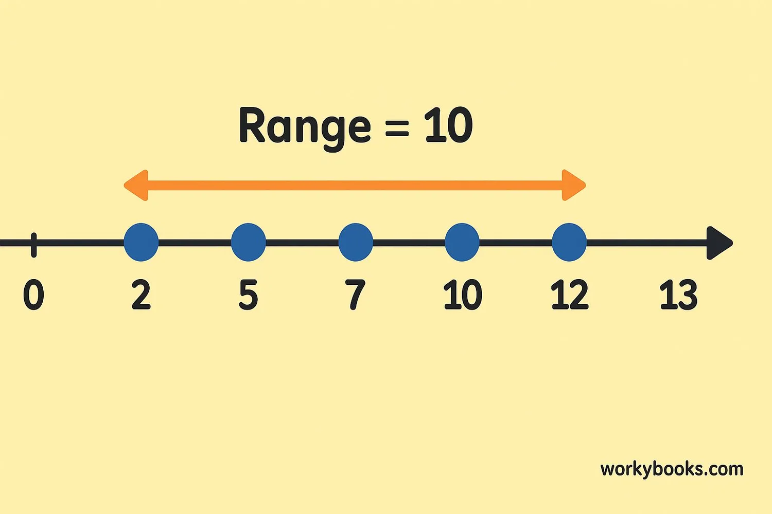 Visual representation of range