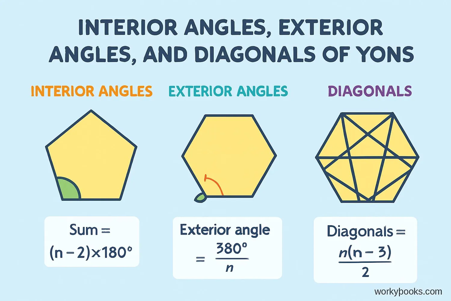 Visual guide showing how to calculate interior angles, exterior angles, and diagonals for polygons