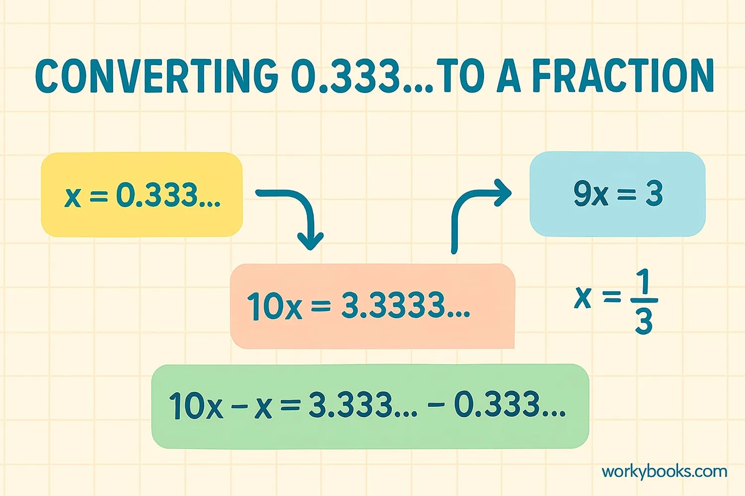 Step-by-step visual guide showing conversion process